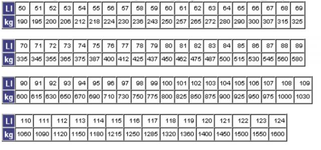 Prevod záťažového indexu LI na kilogramy